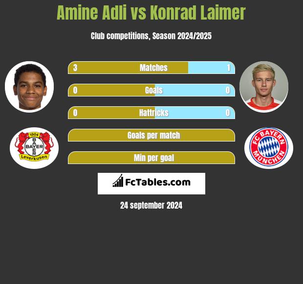 Amine Adli vs Konrad Laimer h2h player stats