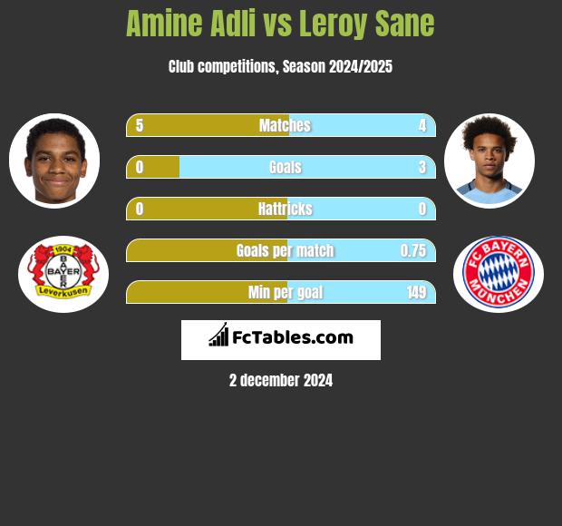 Amine Adli vs Leroy Sane h2h player stats