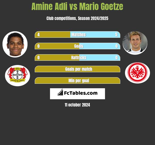 Amine Adli vs Mario Goetze h2h player stats