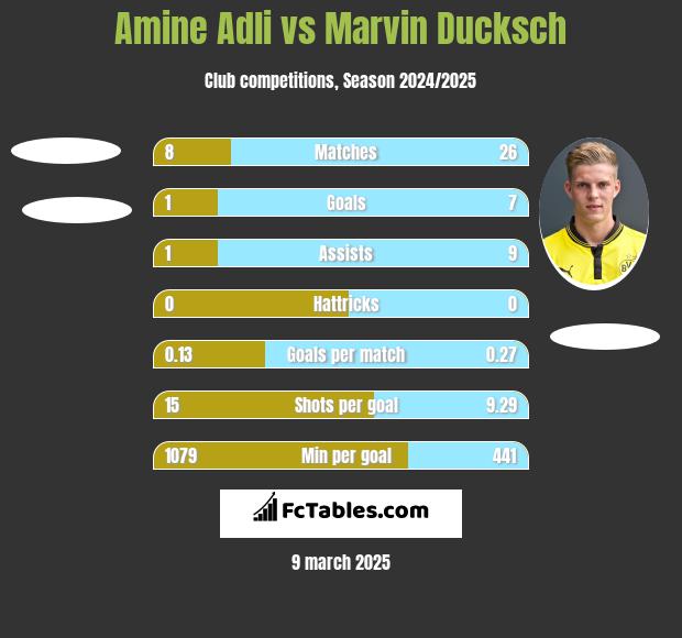 Amine Adli vs Marvin Ducksch h2h player stats