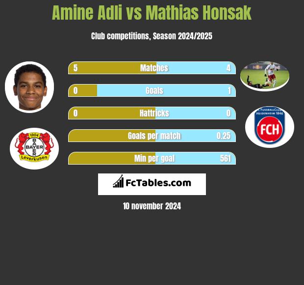 Amine Adli vs Mathias Honsak h2h player stats