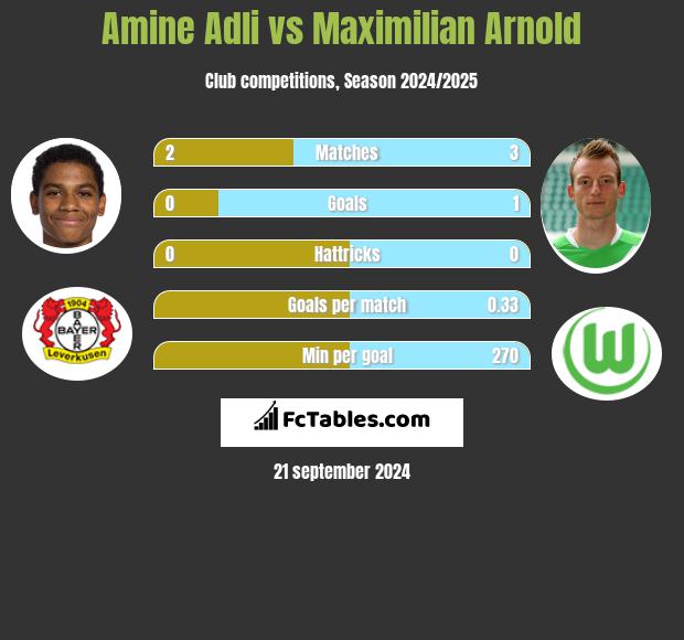 Amine Adli vs Maximilian Arnold h2h player stats