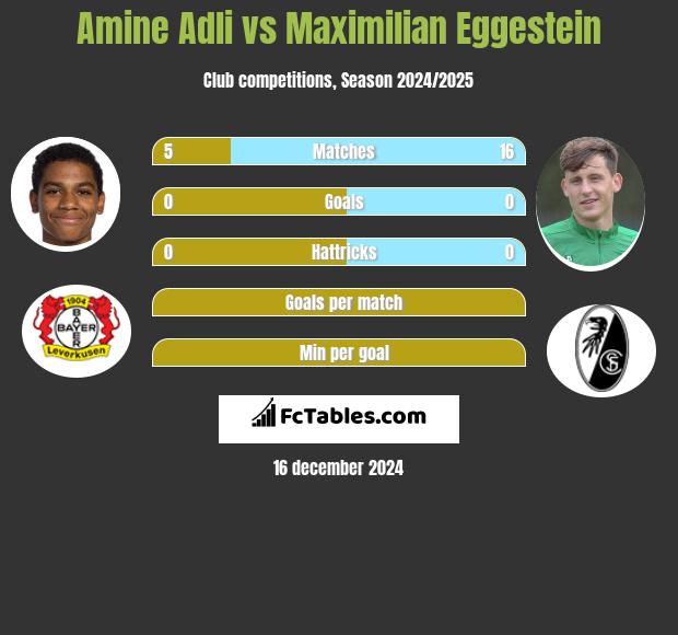 Amine Adli vs Maximilian Eggestein h2h player stats