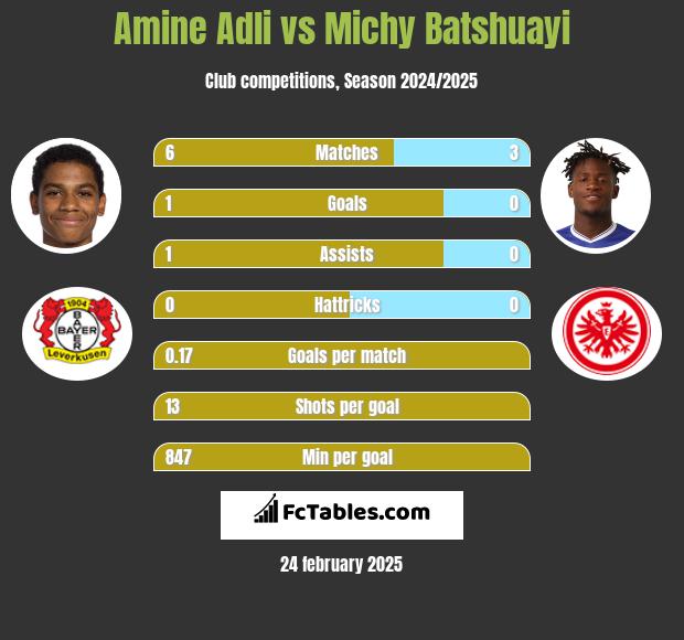 Amine Adli vs Michy Batshuayi h2h player stats