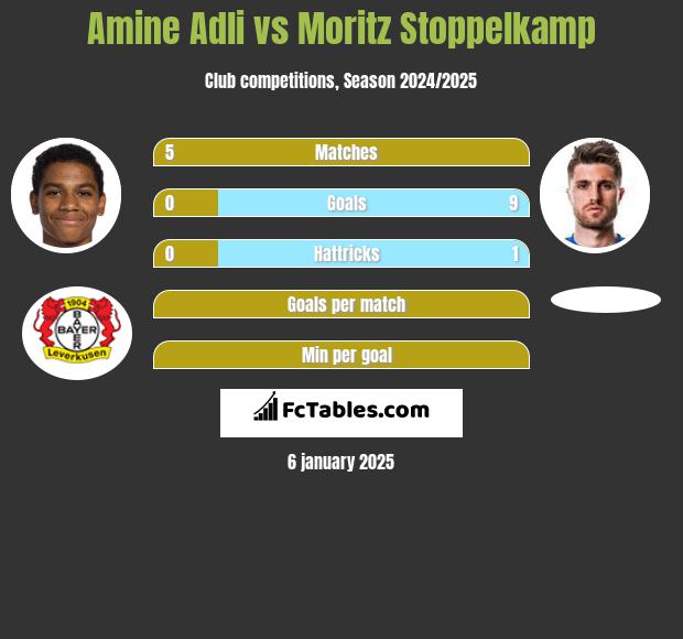 Amine Adli vs Moritz Stoppelkamp h2h player stats