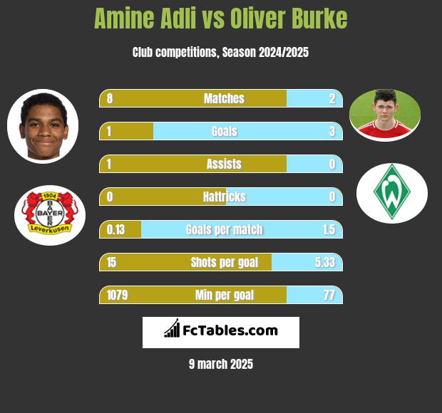 Amine Adli vs Oliver Burke h2h player stats