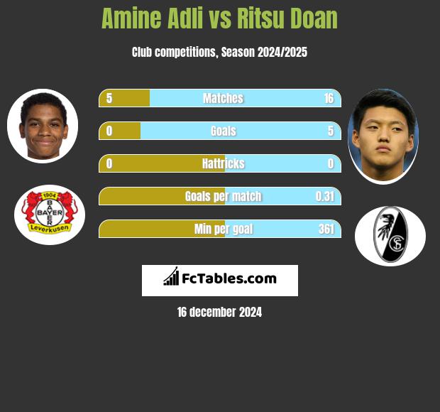 Amine Adli vs Ritsu Doan h2h player stats