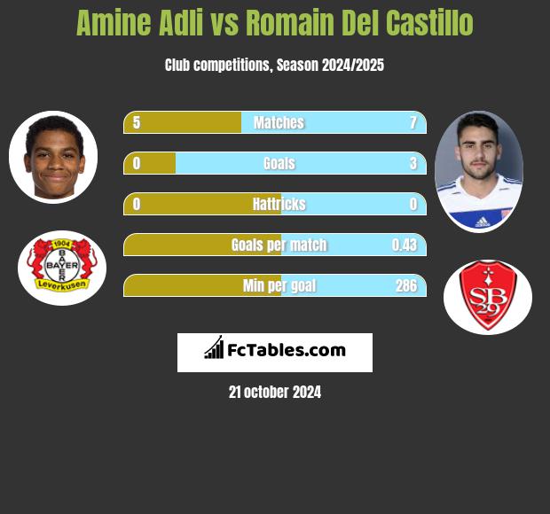 Amine Adli vs Romain Del Castillo h2h player stats