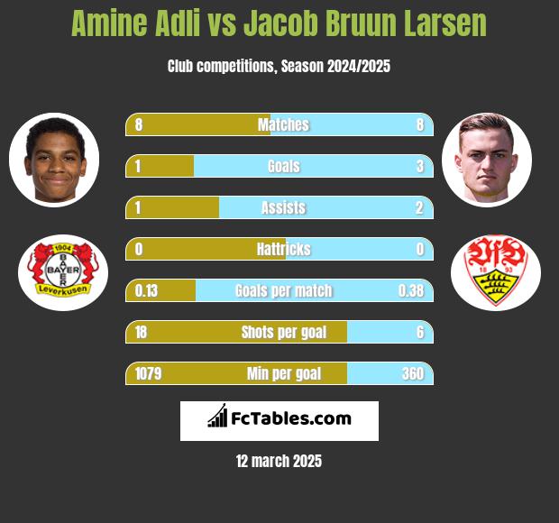 Amine Adli vs Jacob Bruun Larsen h2h player stats