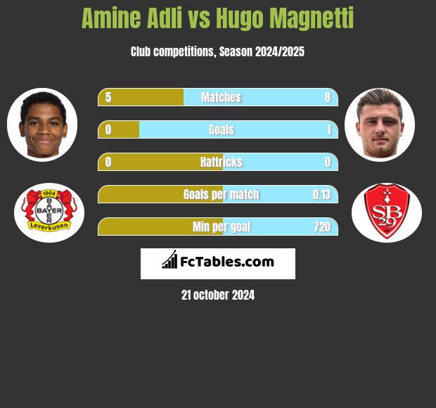 Amine Adli vs Hugo Magnetti h2h player stats