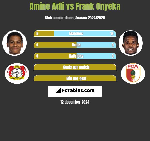 Amine Adli vs Frank Onyeka h2h player stats