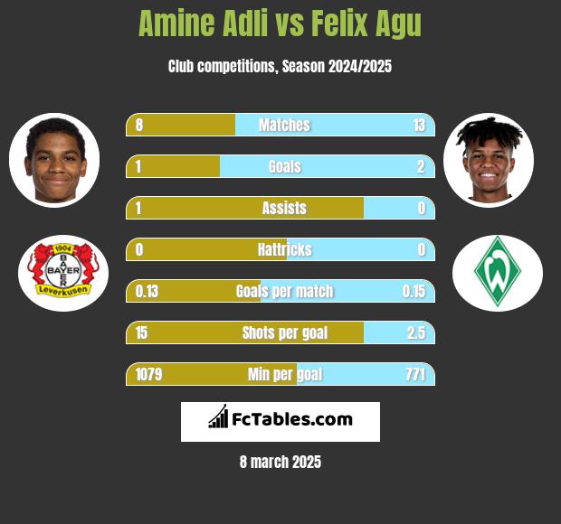 Amine Adli vs Felix Agu h2h player stats