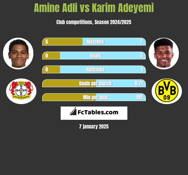 Amine Adli vs Karim Adeyemi h2h player stats