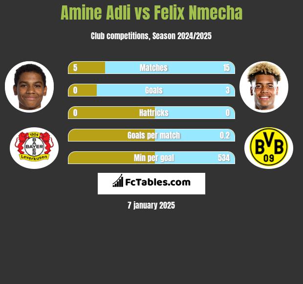 Amine Adli vs Felix Nmecha h2h player stats