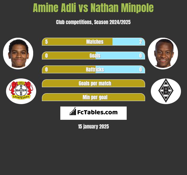 Amine Adli vs Nathan Minpole h2h player stats