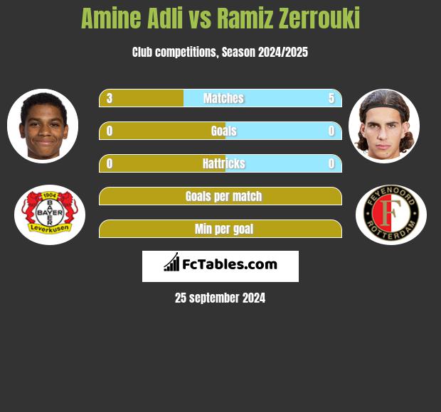 Amine Adli vs Ramiz Zerrouki h2h player stats