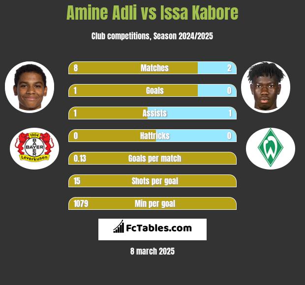 Amine Adli vs Issa Kabore h2h player stats