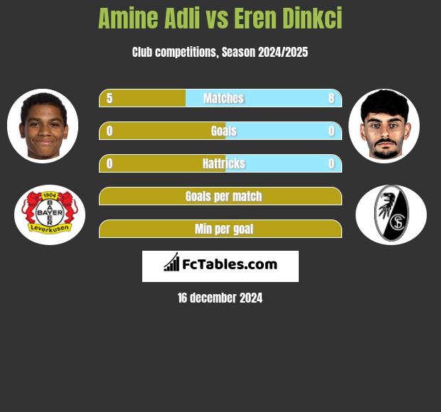 Amine Adli vs Eren Dinkci h2h player stats