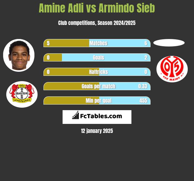 Amine Adli vs Armindo Sieb h2h player stats