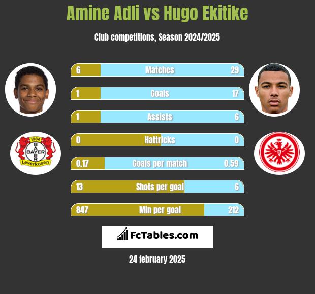 Amine Adli vs Hugo Ekitike h2h player stats