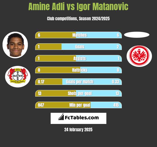 Amine Adli vs Igor Matanovic h2h player stats