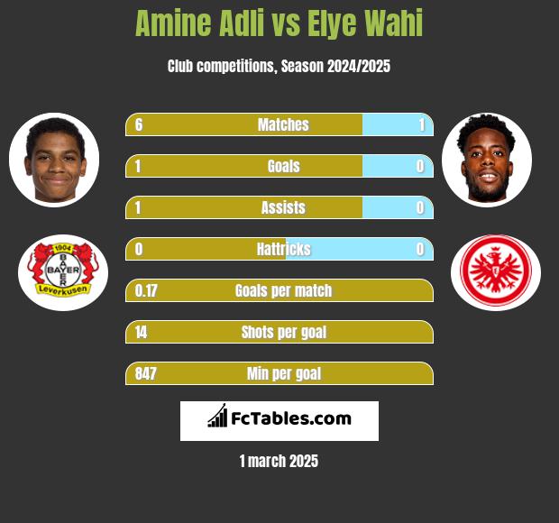 Amine Adli vs Elye Wahi h2h player stats