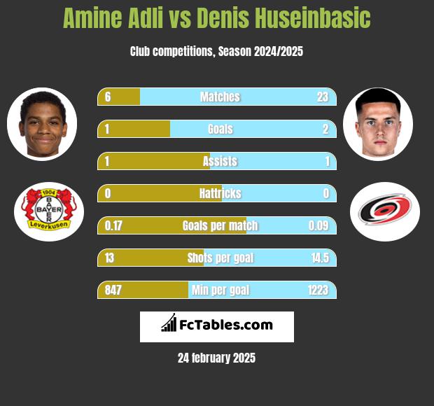 Amine Adli vs Denis Huseinbasic h2h player stats