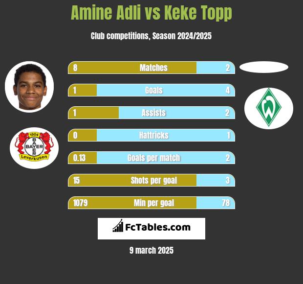 Amine Adli vs Keke Topp h2h player stats