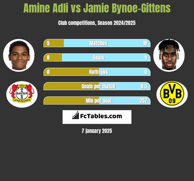 Amine Adli vs Jamie Bynoe-Gittens h2h player stats