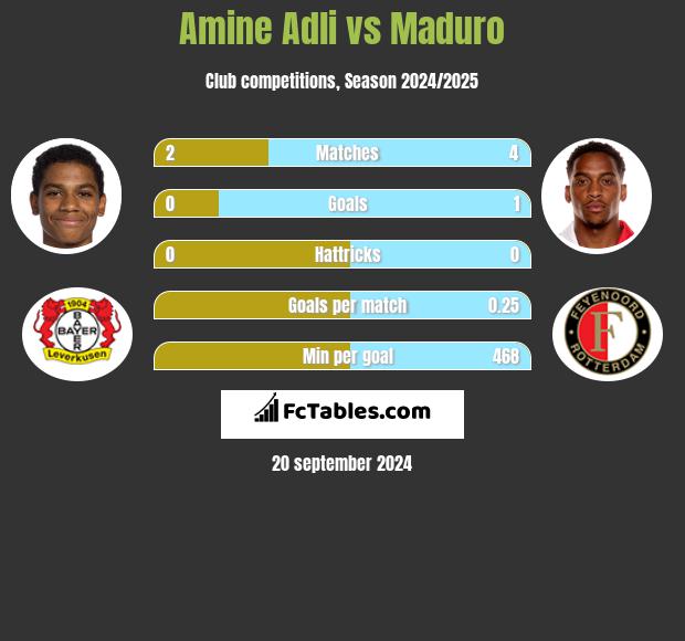 Amine Adli vs Maduro h2h player stats