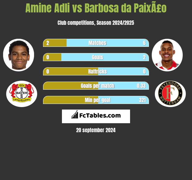 Amine Adli vs Barbosa da PaixÃ£o h2h player stats