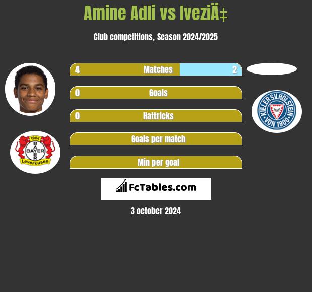 Amine Adli vs IveziÄ‡ h2h player stats