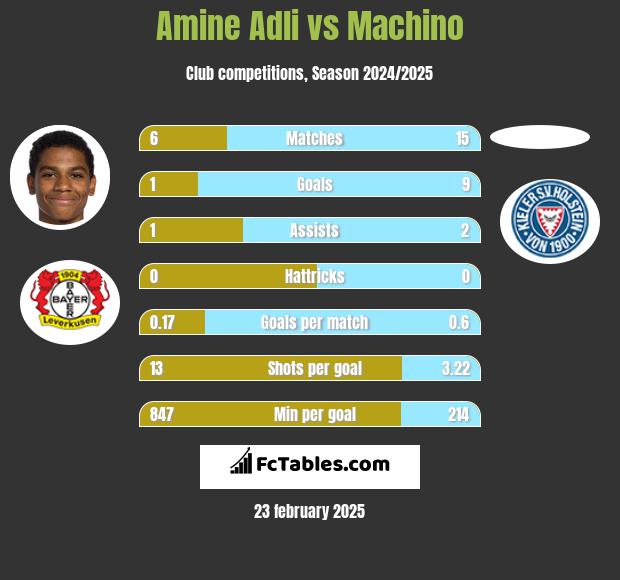 Amine Adli vs Machino h2h player stats