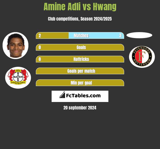 Amine Adli vs Hwang h2h player stats