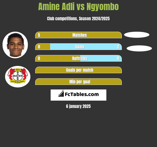 Amine Adli vs Ngyombo h2h player stats