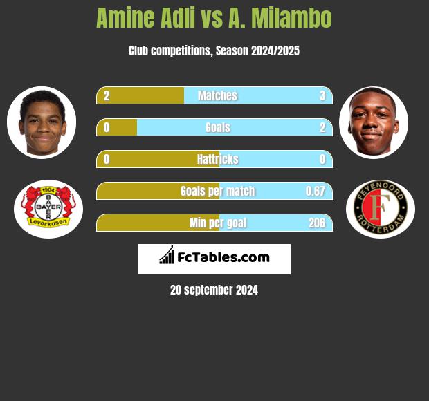 Amine Adli vs A. Milambo h2h player stats