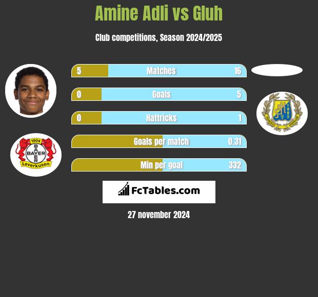 Amine Adli vs Gluh h2h player stats