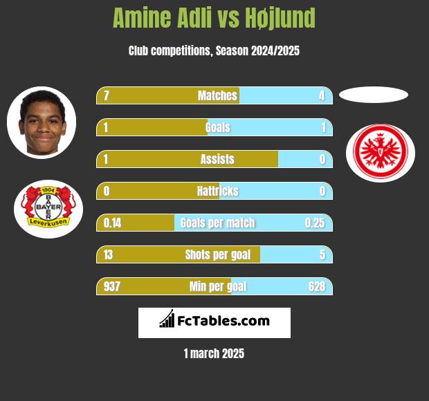 Amine Adli vs Højlund h2h player stats