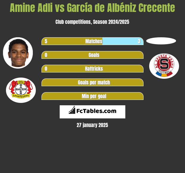 Amine Adli vs García de Albéniz Crecente h2h player stats