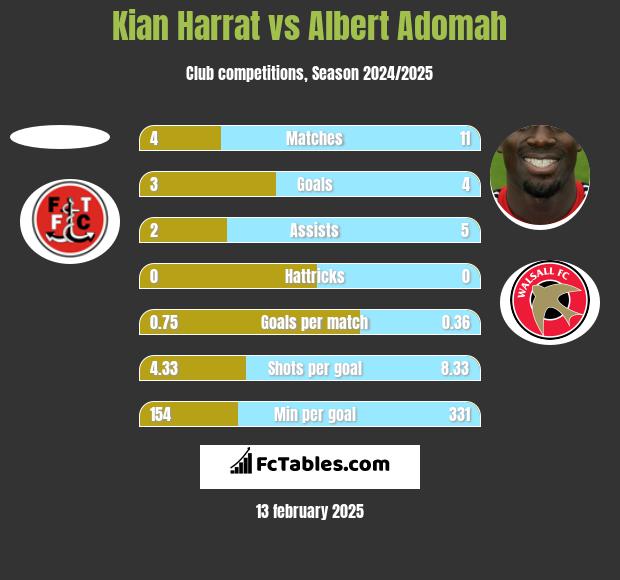 Kian Harrat vs Albert Adomah h2h player stats