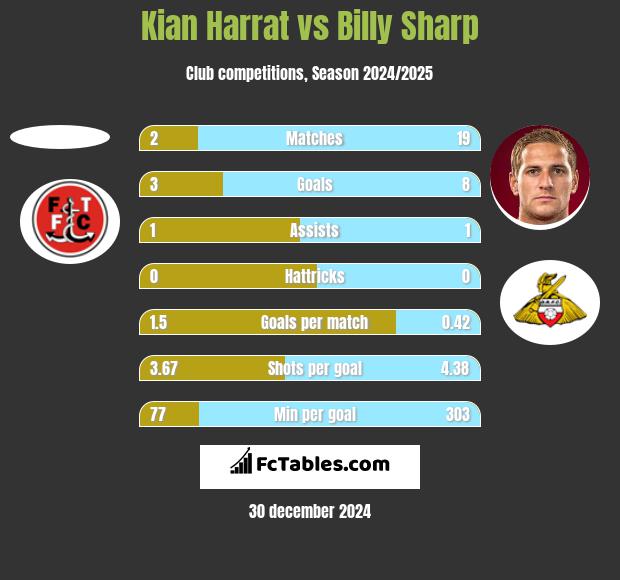 Kian Harrat vs Billy Sharp h2h player stats