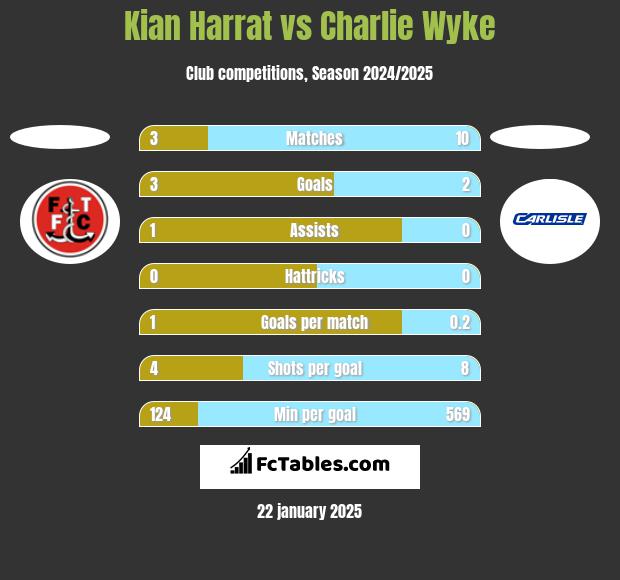 Kian Harrat vs Charlie Wyke h2h player stats