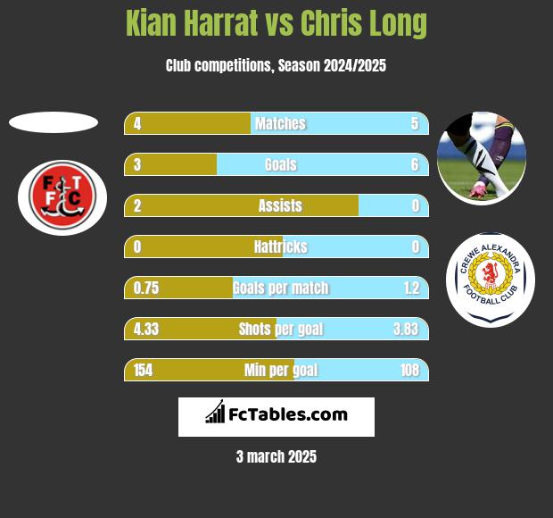 Kian Harrat vs Chris Long h2h player stats