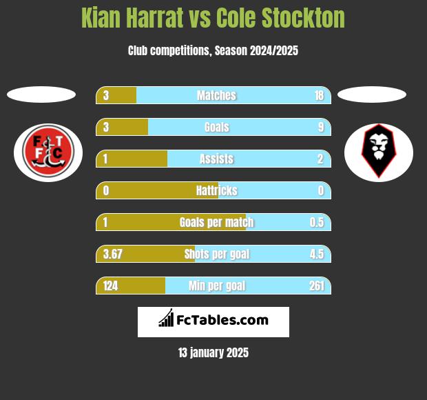 Kian Harrat vs Cole Stockton h2h player stats