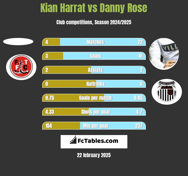 Kian Harrat vs Danny Rose h2h player stats