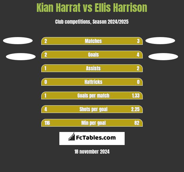 Kian Harrat vs Ellis Harrison h2h player stats