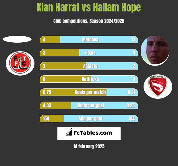 Kian Harrat vs Hallam Hope h2h player stats