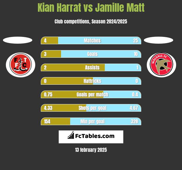 Kian Harrat vs Jamille Matt h2h player stats