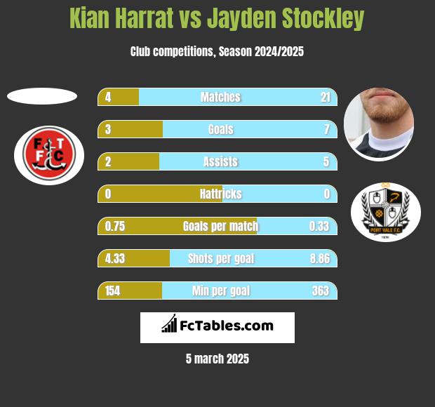 Kian Harrat vs Jayden Stockley h2h player stats