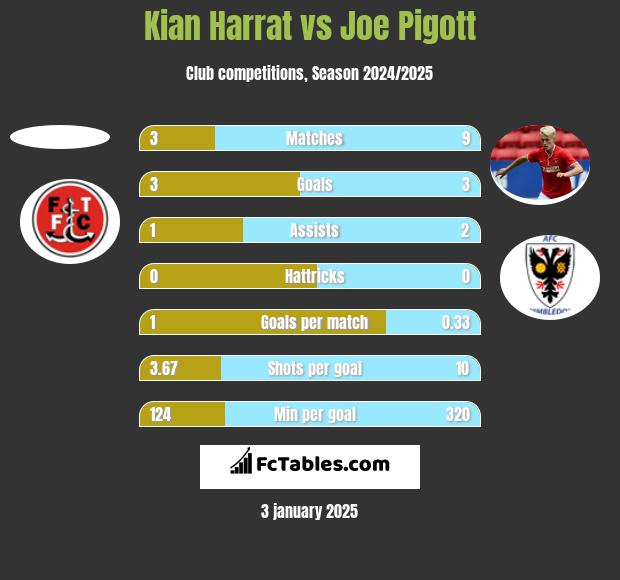 Kian Harrat vs Joe Pigott h2h player stats